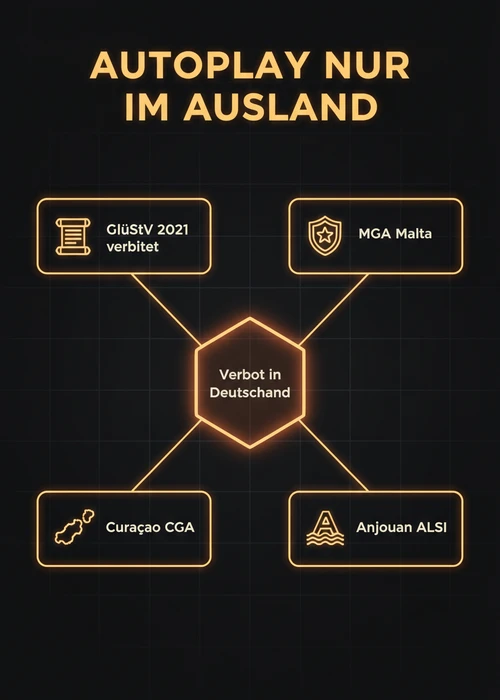 Übersicht von verschiedenen internationalen Glücksspiellizenzen und Spielautomaten mit Autoplay-Funktion